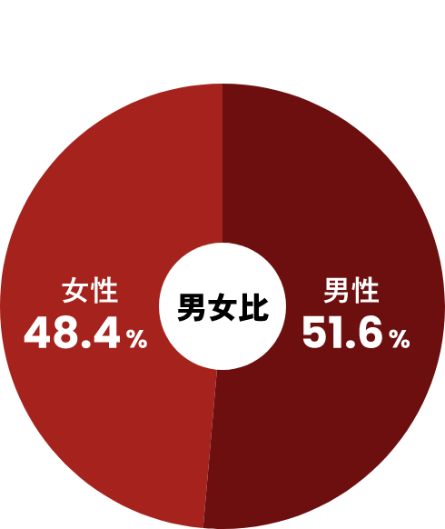 男女比を示す円グラフ。男性51.6%、女性48.4%の割合。