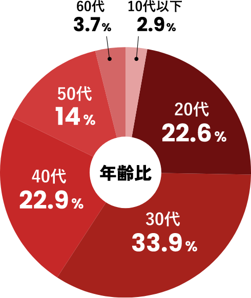 年齢比を示す円グラフ。30代33.9%、40代22.9%、20代22.6%、50代14%、60代3.7%、10代以下2.9%の割合。