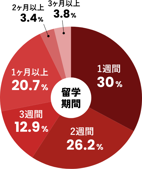留学期間を示す円グラフ。1週間30%、2週間26.2%、1ヶ月以上20.7%、3週間12.9%、2ヶ月以上3.4%、3ヶ月以上3.8%の割合。