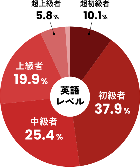 写真：英語レベルを示す円グラフ。初級者37.9%、中級者25.4%、上級者19.9%、超初級者10.1%、超上級者5.8%の割合。