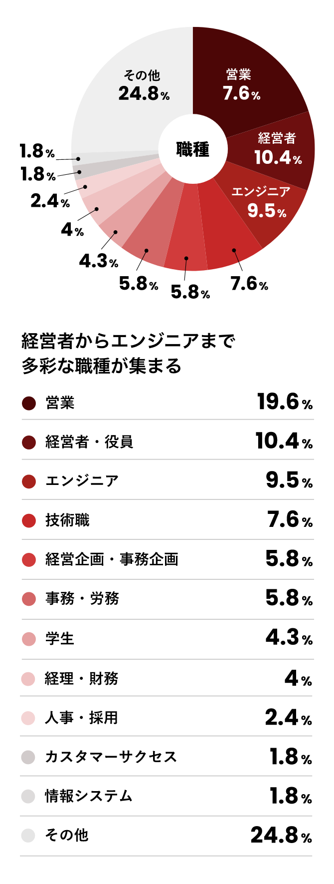 職種別の割合を示した円グラフ。それぞれの割合は以下の通りである。 営業：19.6% 経営者・役員：10.4% エンジニア：9.5% 技術職：7.6% 経営企画・事務企画：5.8% 事務・労務：5.8% 学生：4.3% 経理・財務：4.0% 人事・採用：2.4% カスタマーサクセス：1.8% 情報システム：1.8% その他：24.8%